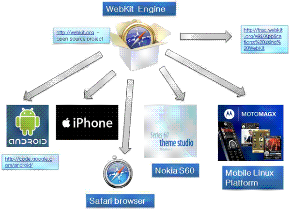 ios浏览器开发 苹果浏览器引擎_渲染引擎