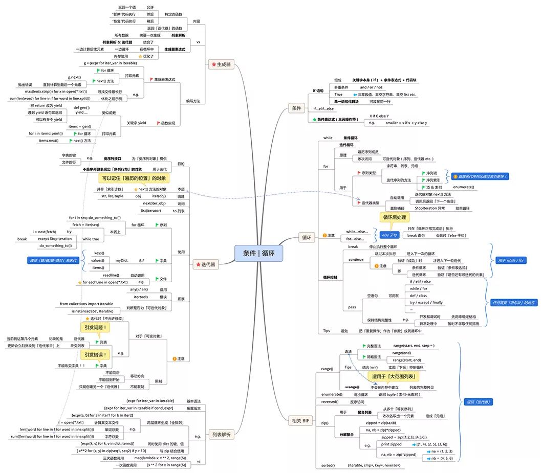 python 编程导论 python编程导论 电子书_思维导图_10