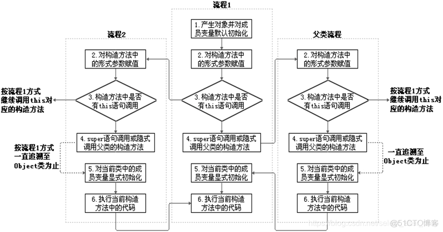 java基础编程语言 第二章java编程基础_构造器_06