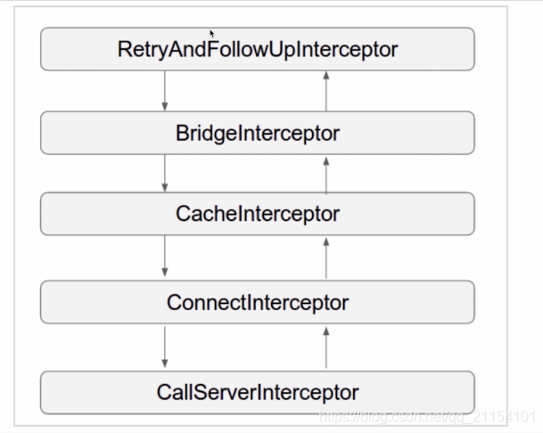 android addInterceptor token拦截器 android okhttp 拦截器原理_同步请求