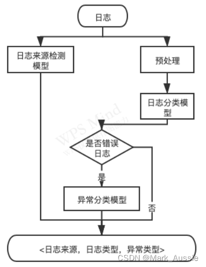 android 异常日志处理 日志异常检测_机器学习