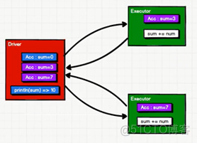 spark累加器任务失败 spark 累加器_scala_03