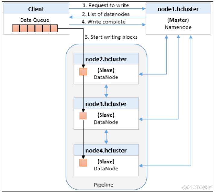 hdfs和mapreduce的主从架构的区别 hdfs mapreduce_客户端_04