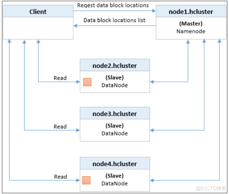 hdfs和mapreduce的主从架构的区别 hdfs mapreduce_客户端_05