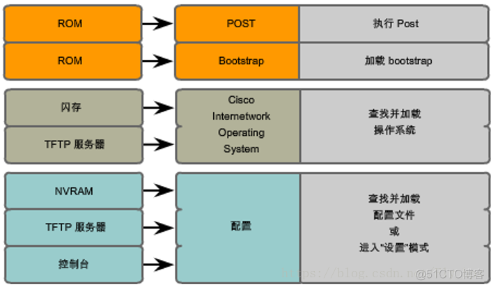 路由器 硬件架构图 路由器硬件组件包括_静态路由_06