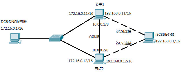 Windows <wbr>Server <wbr>2008 <wbr>构建故障转移群集