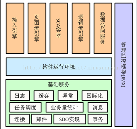 普元eos开发和java 普元eos开发怎么样_构件库