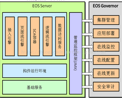 普元eos开发和java 普元eos开发怎么样_构件库_04