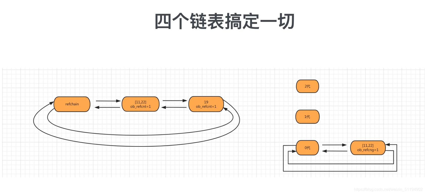 python recv 缓存区 清空 python缓存重用机制_垃圾回收_04