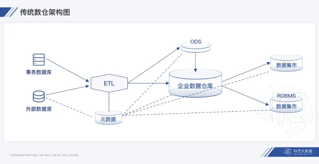 仓库数据分析报告 仓库数据分析架构图_数据挖掘_02