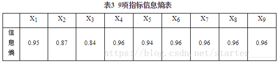 R语言熵权法求权重 熵值法权重_归一化_17