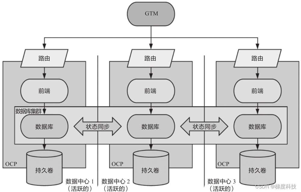 云服务双活 服务器双活技术_云服务双活