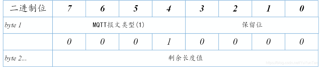 spring boot mqtt 心跳 mqtt connect报文_MQTT5