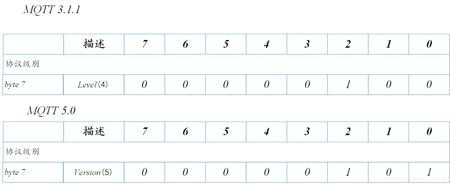 spring boot mqtt 心跳 mqtt connect报文_MQTT5_03