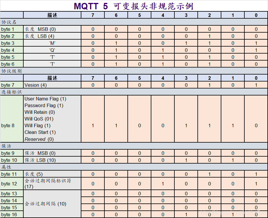 spring boot mqtt 心跳 mqtt connect报文_MQTT3_07