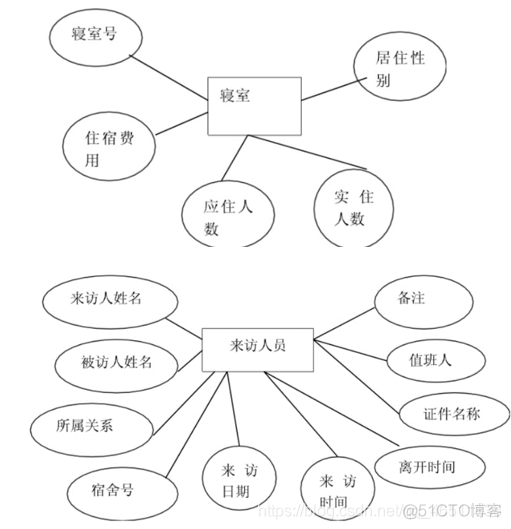 android宿舍管理系统 高校宿舍管理软件_数据流图_09