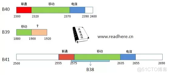 2g3g4g的网络架构名称 2g3g4g网络制式_运营商_04