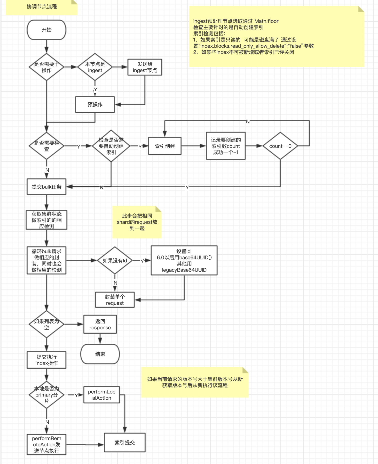 elsa工作流技术架构 es工作流程_i++