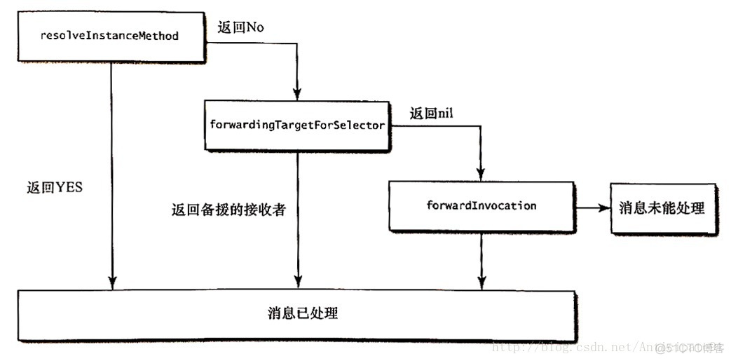 消息转发机制原理 ios ios消息转发的底层机制_消息转发机制原理 ios