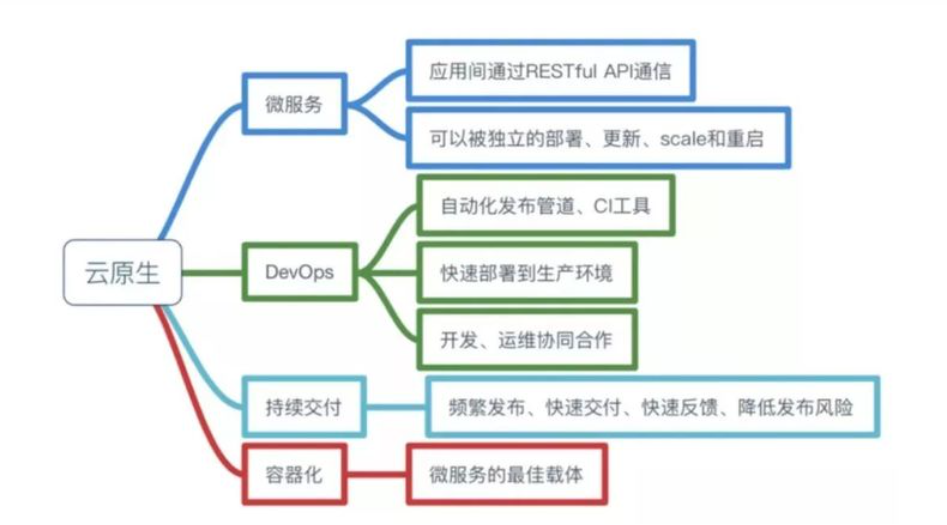 云原生是 云原生是谁提出的_应用程序