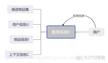 推荐系统系列  推荐系统_ci