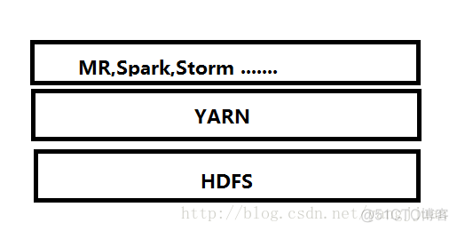 阐述yarn框架的设计目标 yarn计算框架_框架_02