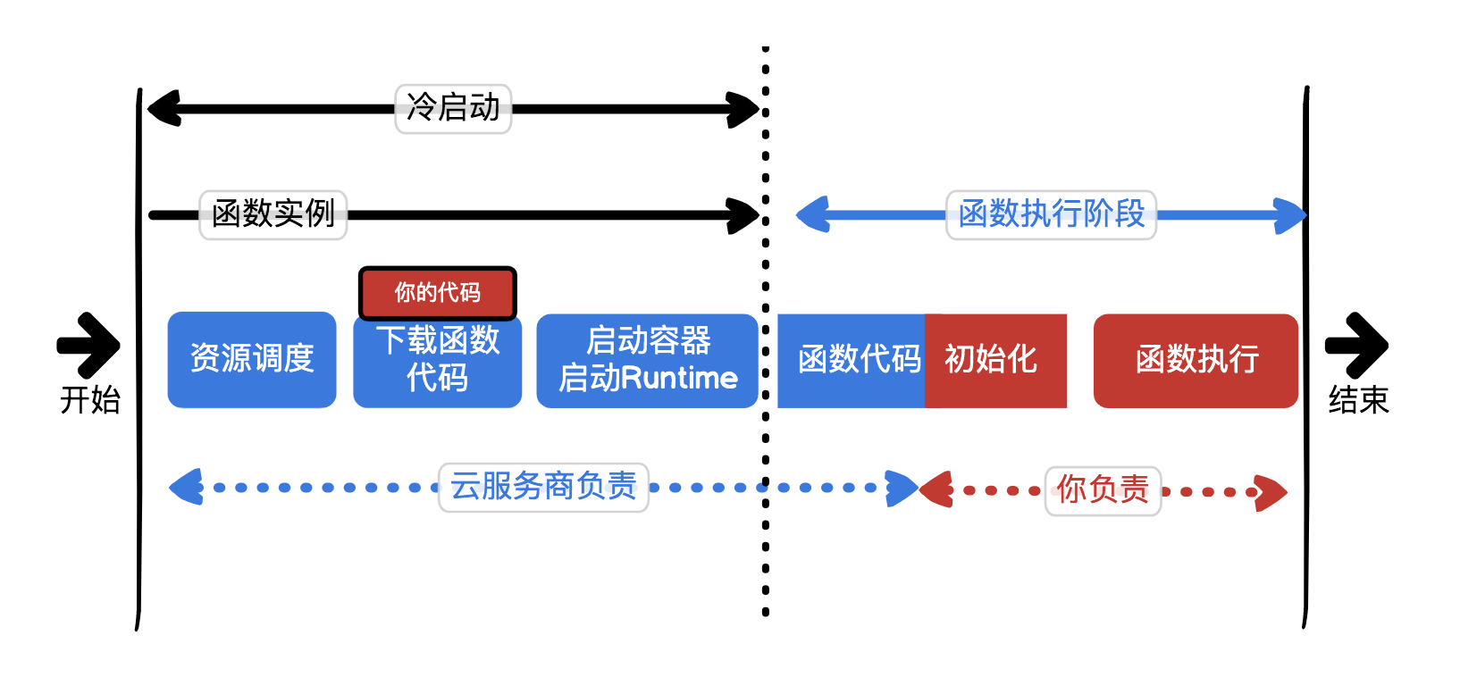 serverless架构 app serverless架构前置知识_云服务_02