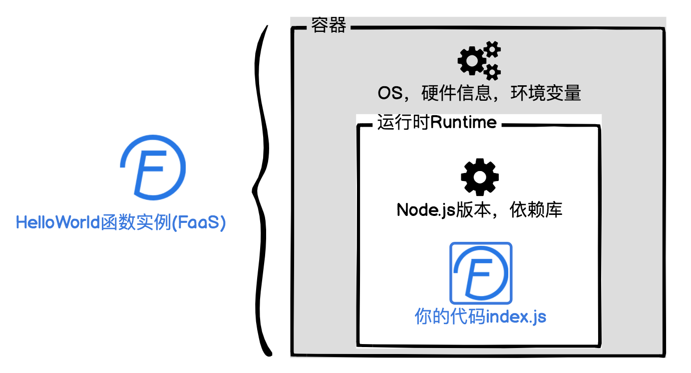 serverless架构 app serverless架构前置知识_启动时间_03