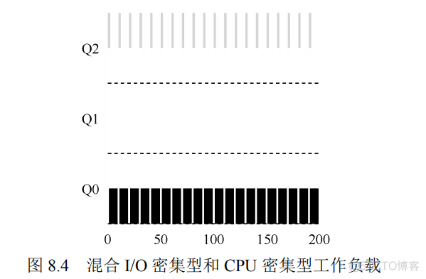 java多级反馈队列进程调度 多级反馈队列调度例题_linux_04