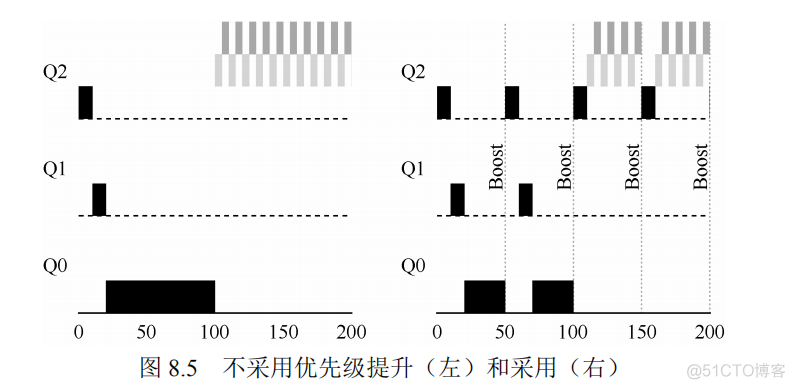 java多级反馈队列进程调度 多级反馈队列调度例题_时间片_05