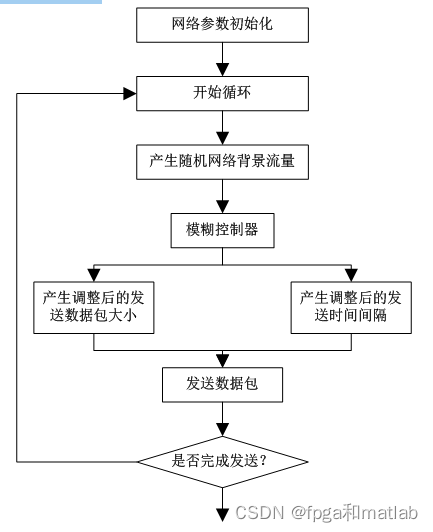 自适应模糊神经网络的缺点 自适应模糊控制_丢包_06