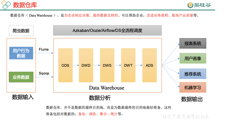 数据仓库存储 mysql 数据仓库存储什么数据_数据仓库