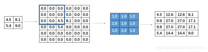 python盲反卷积 反卷积的padding_计算机视觉_04