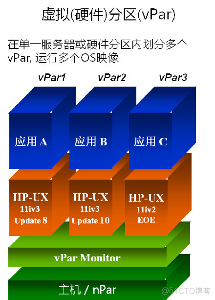 硬件级服务器虚拟化 服务器虚拟化硬件分区_硬件级服务器虚拟化_03