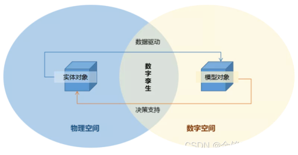 数字孪生技术架构主要包括四层分别是 数字孪生用到的技术_物理系统_02