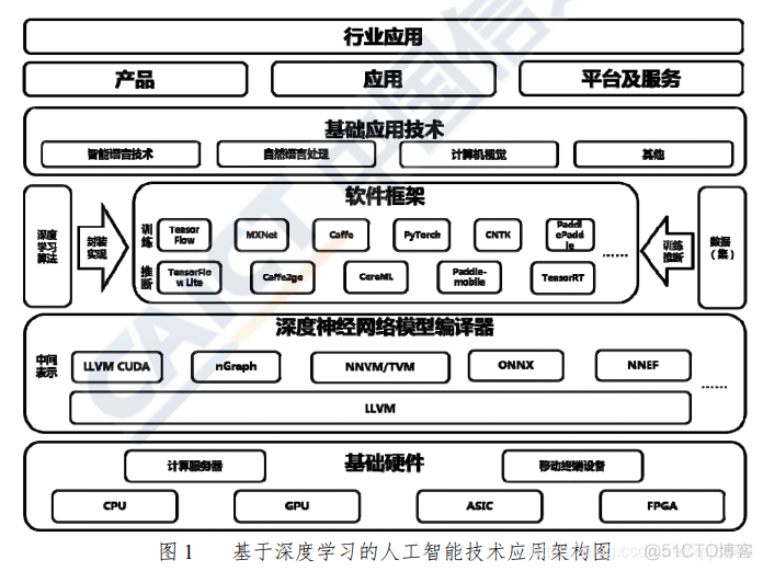 人工智能发展及技术架构 人工智能的技术架构_软件框架