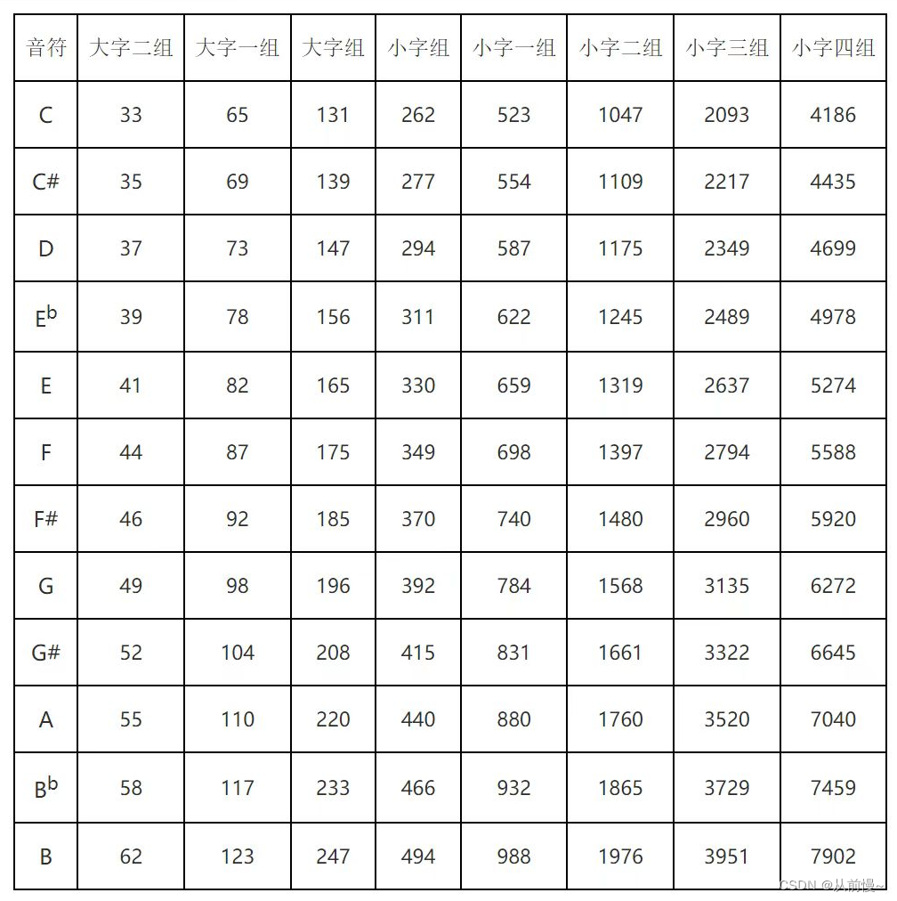 javascrip 蜂鸣器 蜂鸣器音乐代码_#define_04