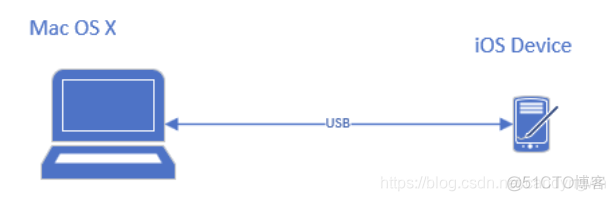 appium 真机 ios appium连接ios真机_iOS