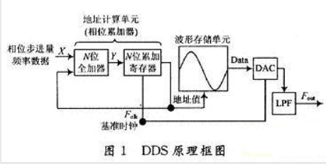 DDS 架构 dds技术的基本原理_寄存器