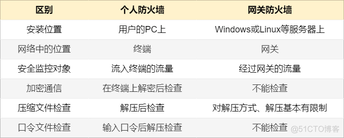 防火墙柱上架构有哪些 图解防火墙体系结构_网络_06