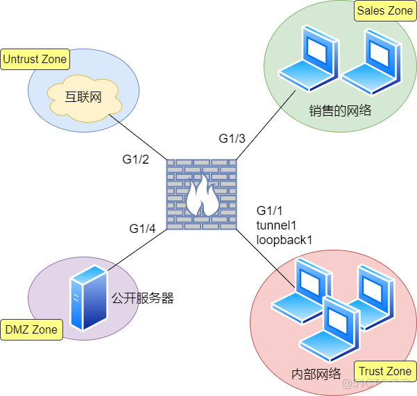 防火墙柱上架构有哪些 图解防火墙体系结构_java_27