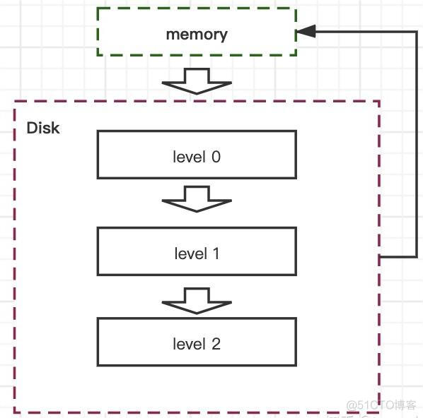 rocksdb和leveldb和redis性能对比 leveldb与rocksdb_java