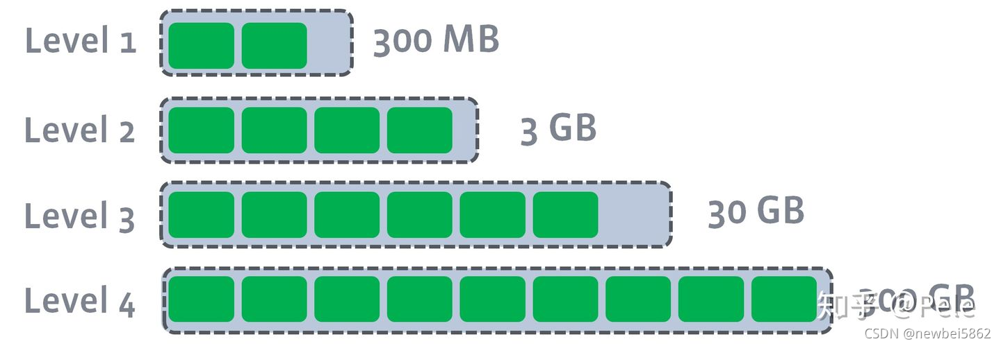 rocksdb和leveldb和redis性能对比 leveldb与rocksdb_数据库_09