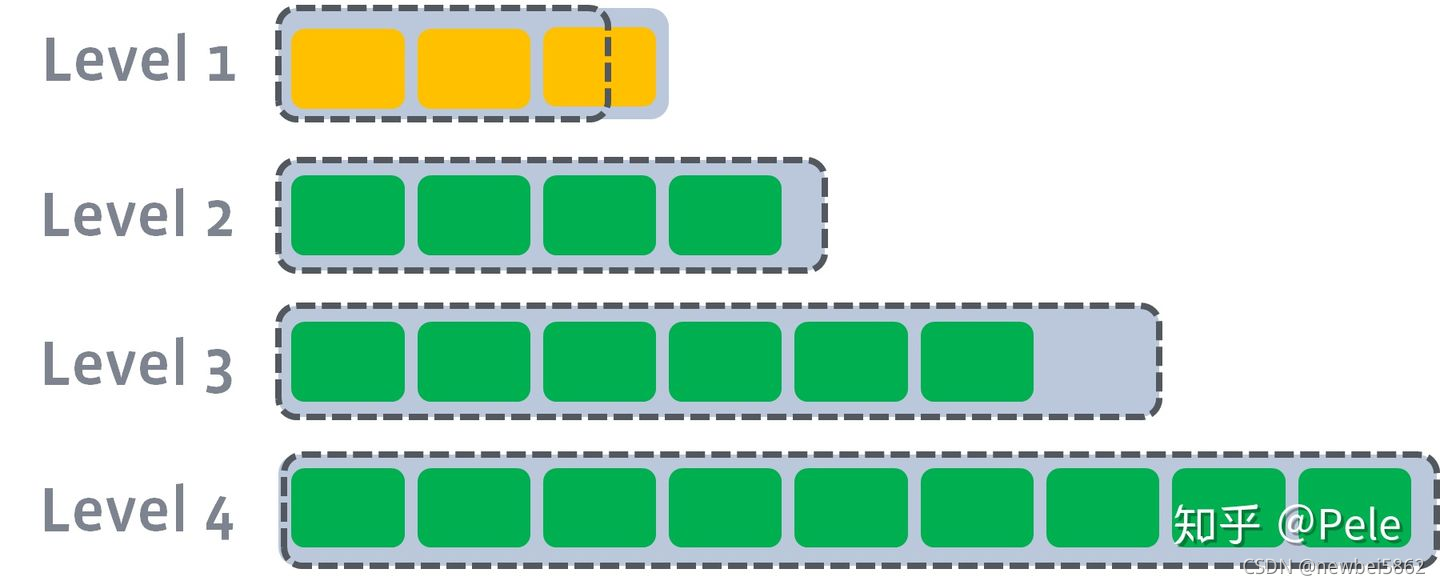 rocksdb和leveldb和redis性能对比 leveldb与rocksdb_数据_11