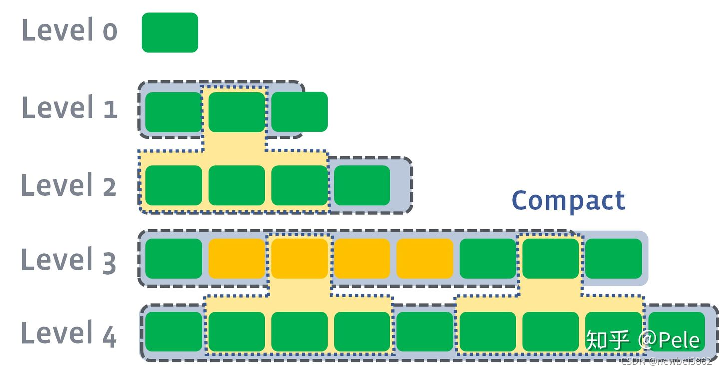 rocksdb和leveldb和redis性能对比 leveldb与rocksdb_java_14