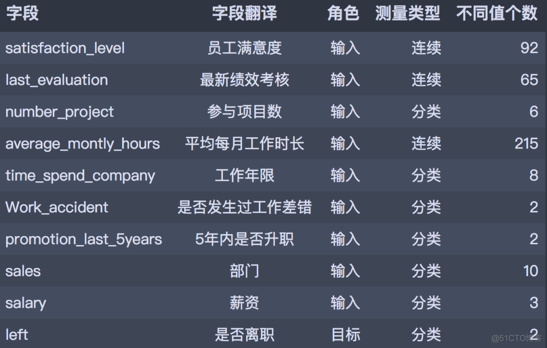 员工离职率python分析 员工离职预测python_数据挖掘_02