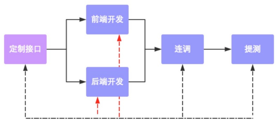 前后端数据库系统架构 前后端分离数据库交互_HTTP