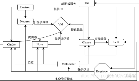 openstack毕业报告 openstack论文_openstack毕业报告_03