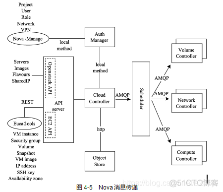 openstack毕业报告 openstack论文_openstack毕业报告_12