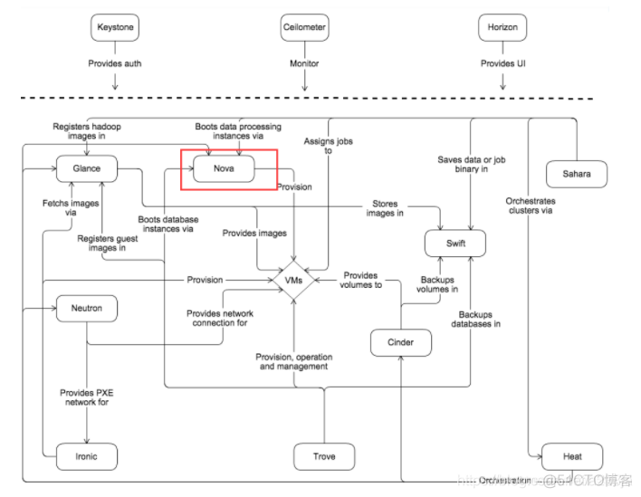 openstack毕业报告 openstack论文_openstack毕业报告_17